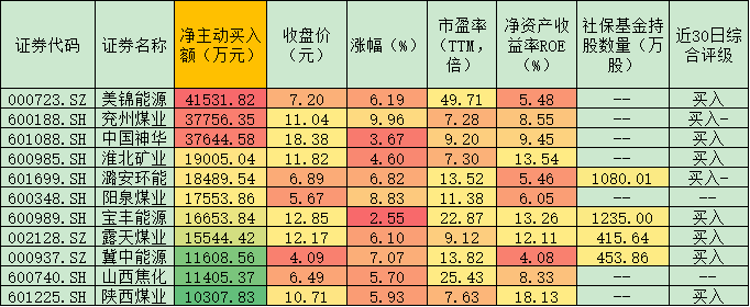 煤炭采选板块成为A股领涨风口 煤炭单日净买入资金达26.83亿元