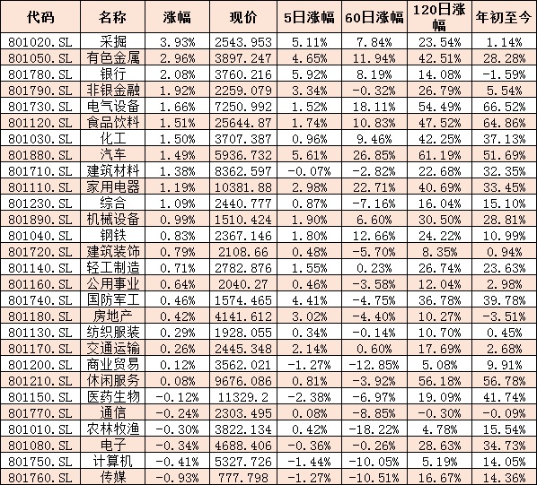 上证指数收盘终于重新站上3400点的整数关口 三条投资主线受关注