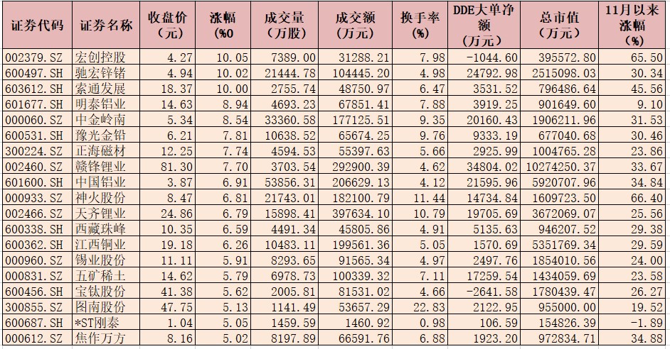 有色金属行业指数大涨近3% A股顺周期板块迎来持续上涨行情