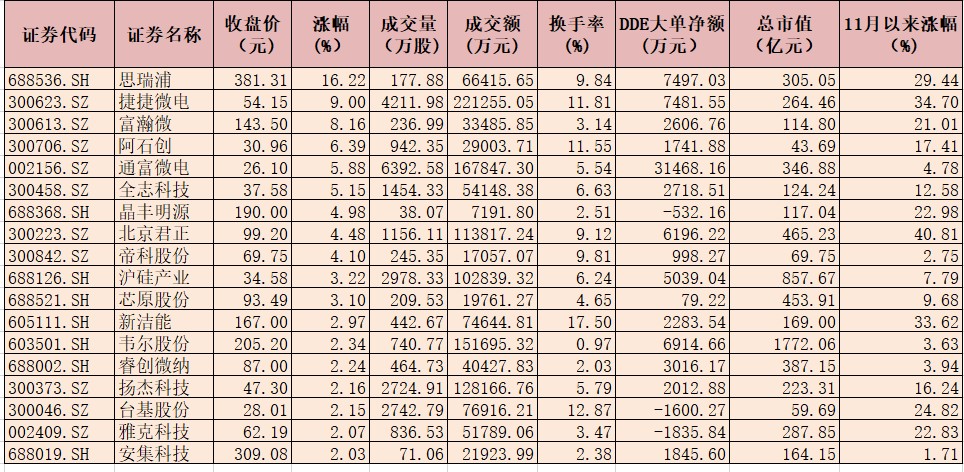 半导体板块表现活跃 行业内个股吸引资金抢筹