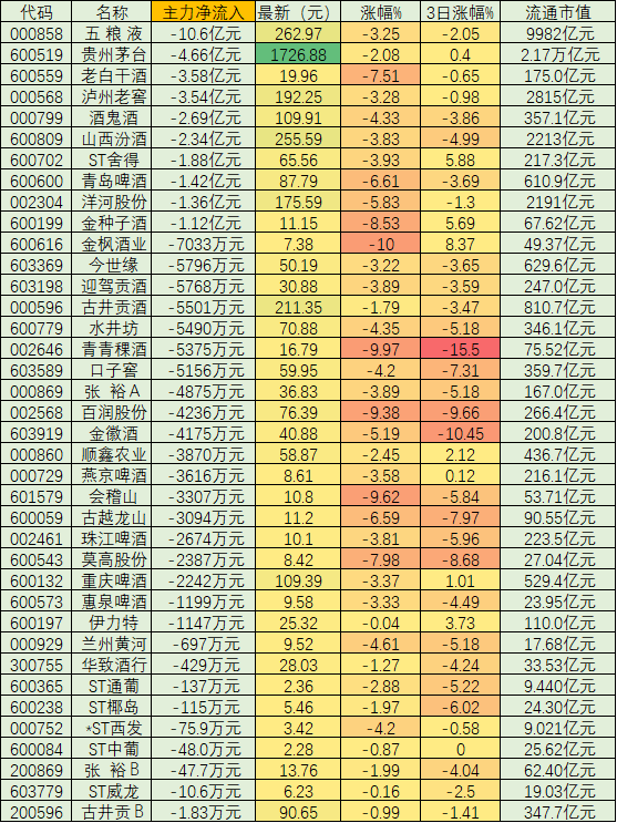 酿酒行业成A股领跌板块 大单合计净卖出资金达41.1亿元