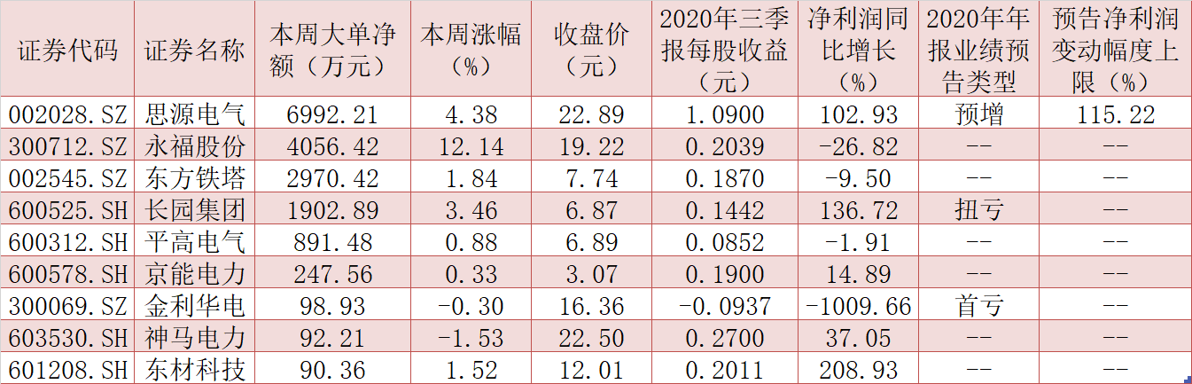 政策驱动特高压板块或迎跨年度行情 市场主流资金开始对相关品种进行加仓