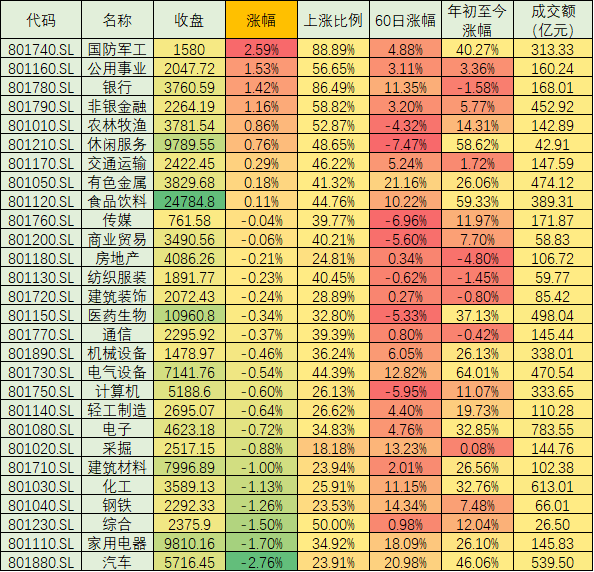 行业板块明显分化 机构称短期回调是布局良机