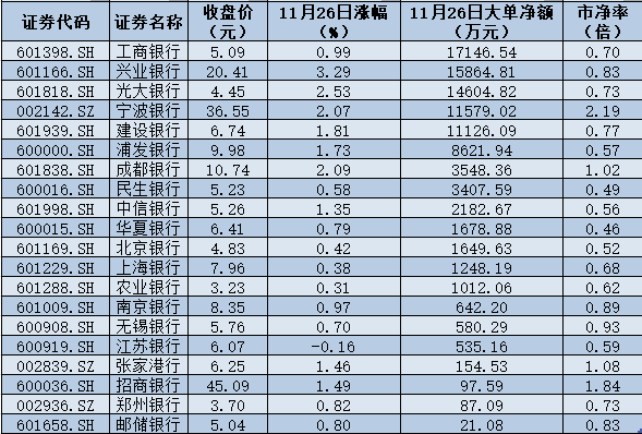 多因素叠加催化银行股走强 20只银行股呈现大单资金净流入状态