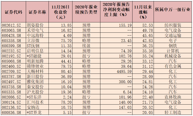 238家公司年报业绩预喜 近六成预喜股月内上涨