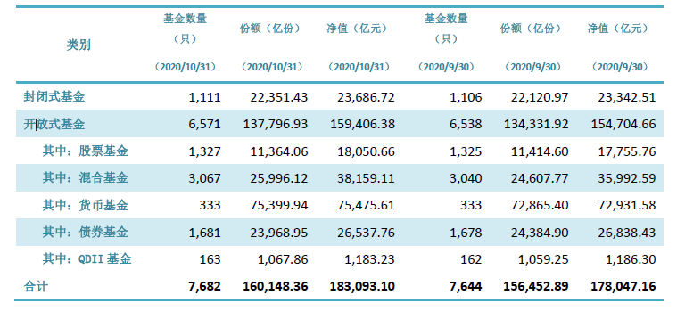 最新!公募基金规模突破18万亿元 合计18.31万亿元