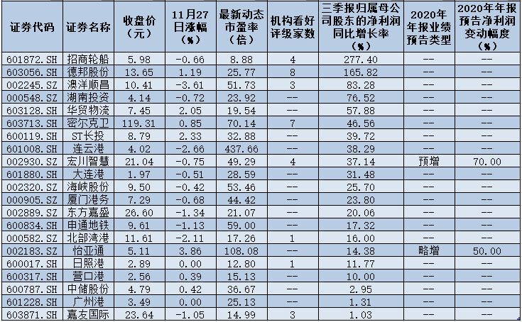 年内60家交通运输行业上市公司涉并购重组  四维度详解重组多发地潜力标的