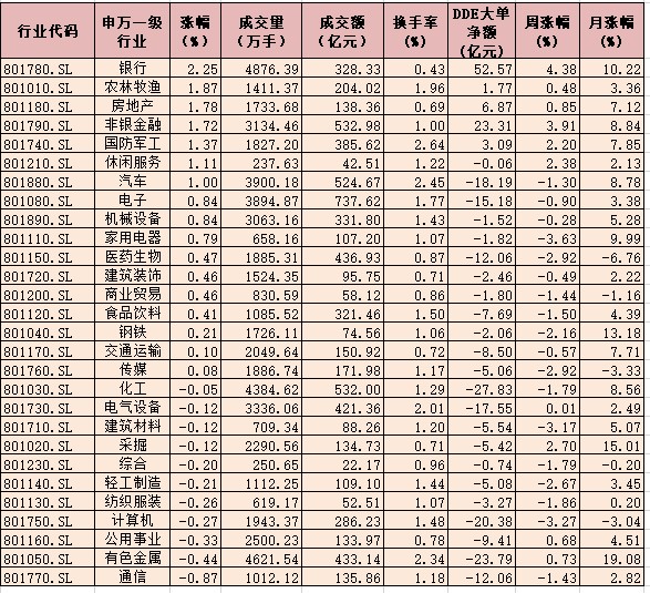 沪指再次站上3400点  上证50创2008年3月以来新高