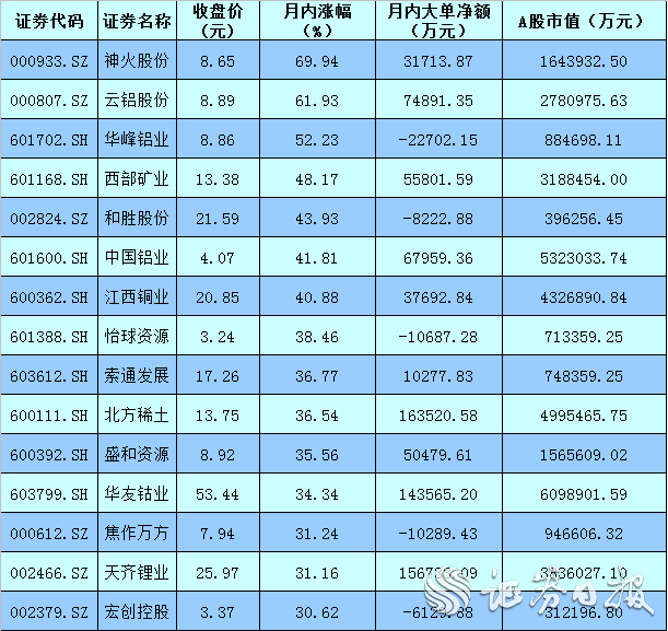 月内涨幅超20% 有色金属领衔顺周期行业