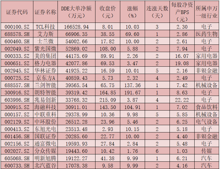 每日复盘：投资者分歧凸显 大单资金逆市抢筹电子等五行业 北上资金净流出40.25亿元