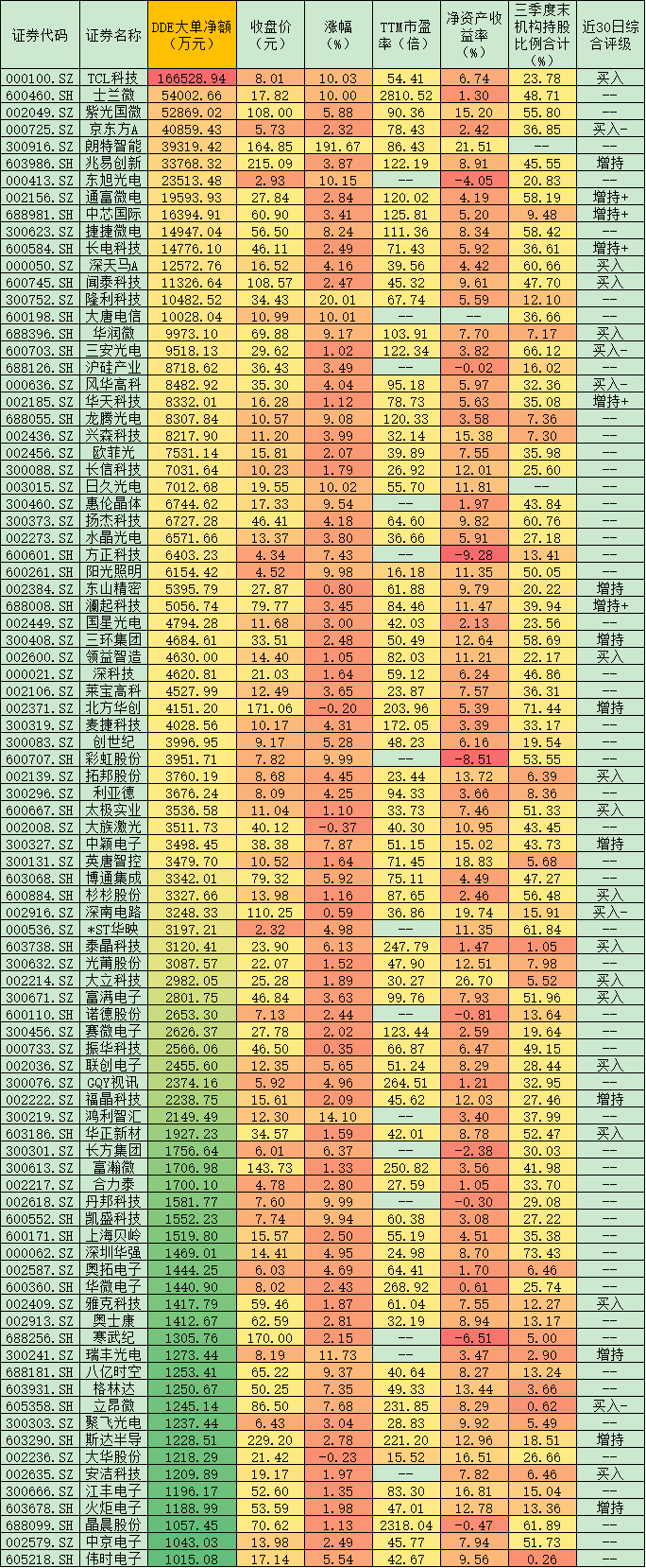 彩虹股份六连板引爆电子板块人气 龙虎榜机构买入4只标的股