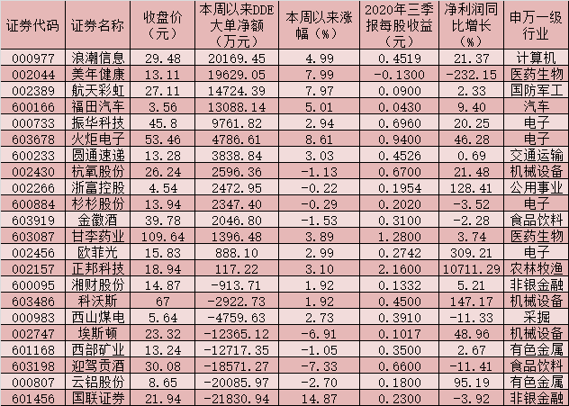 富时中国A400指数纳入22只个股，12月18日收盘后生效！近10亿元大单资金加仓14只潜力股！