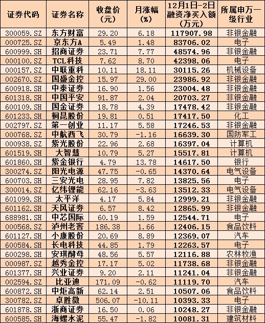 增加的两融资金主要加仓哪些行业和个股呢?