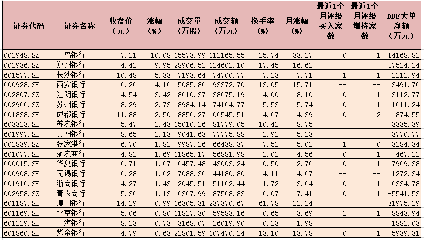 5只银行股月内涨幅超13%  超八成个股获机构评级看好