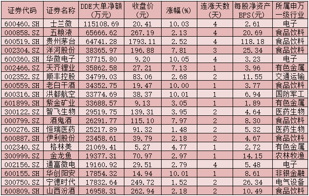 每日复盘：北上资金连续2日回流 食品饮料等三行业成大单抢筹重点