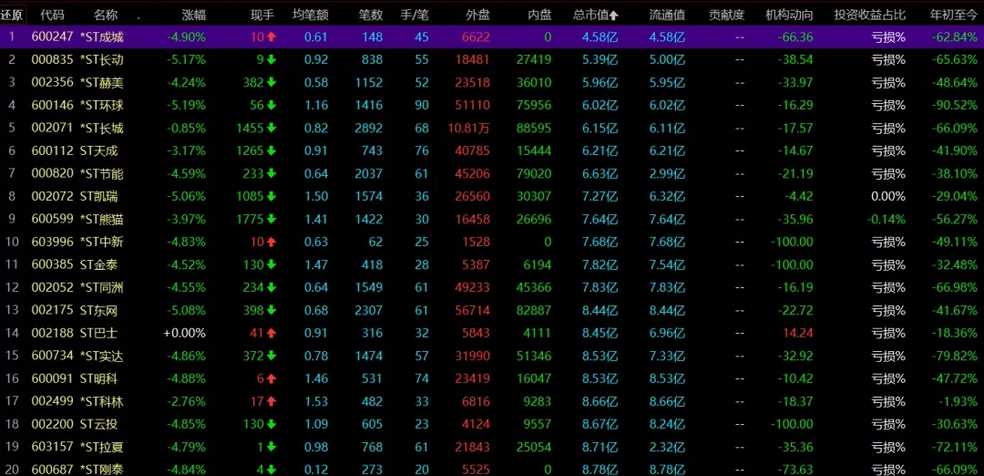 29家公司总市值低于10亿元 *ST环球年内股价累计下跌超过90%