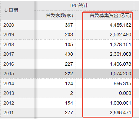 资本市场股权融资近年来迅猛增长 从直接融资供需两端推动经济高质量发展