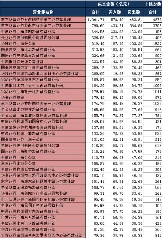 2020年券商百强营业部“战况”：年内6家成交额超300亿元，48家新贵入榜，东方财富证券两营业部“霸榜”