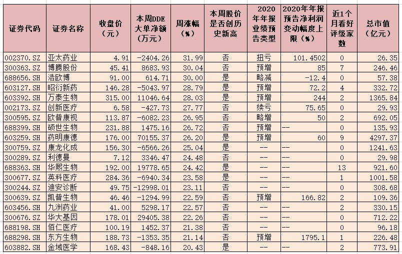 近八成医药生物股上涨 8只概念股总市值均超1000亿元