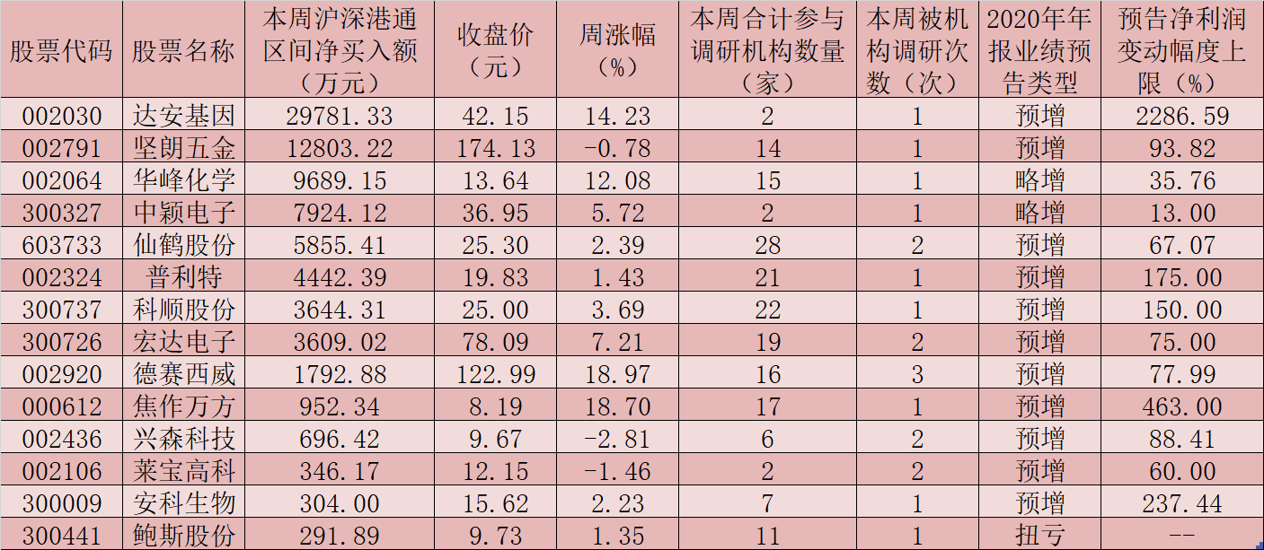 本周如何布局？97家公司获机构密集调研，14只年报预喜股被北上资金“买买买”!