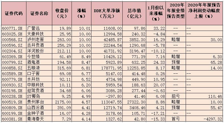 白酒概念板块表现强势 单日总市值增长超3000亿元