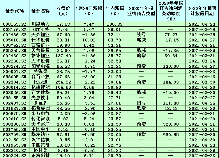 新能源汽车13只概念股年内涨幅超30% 川能动力股价实现翻倍