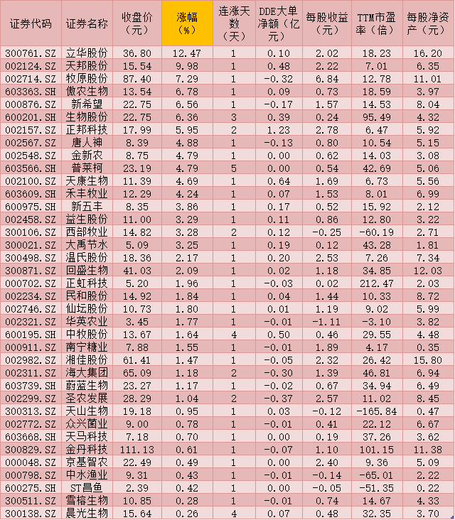 农林牧渔行业指数逆市上涨 11只个股获逾4亿元大单抢筹