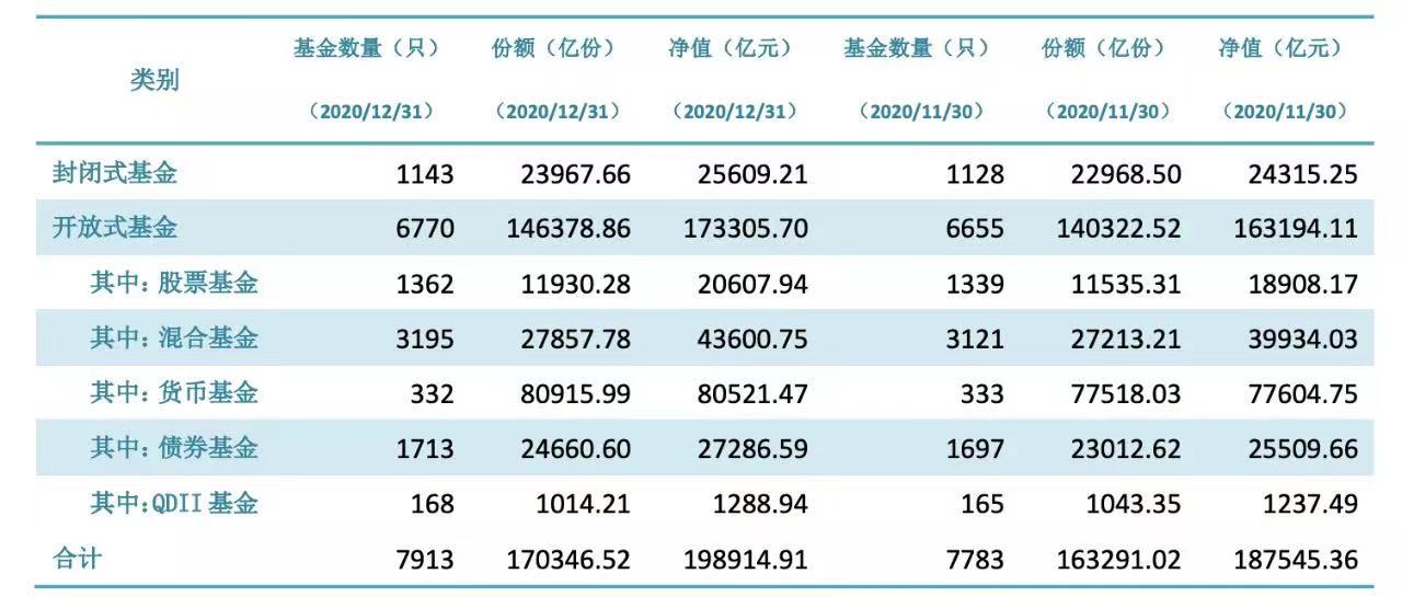 2020年末公募基金规模近20万亿元 权益基金占比增至32%