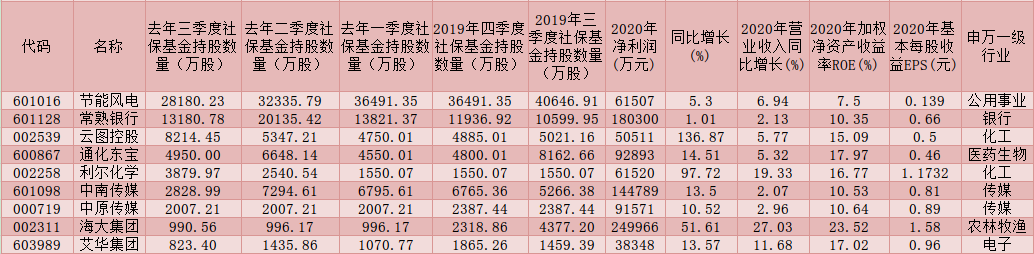 90份年报业绩快报发布，70家公司净利和营收双增长，社保连续五个季度持有9只绩优股