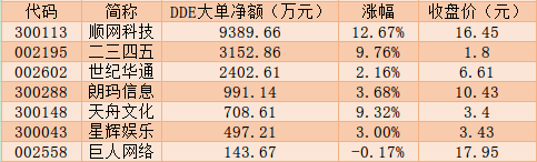 “就地过年”推动“宅经济”站上风口 云游戏板块逆市上涨1.34%