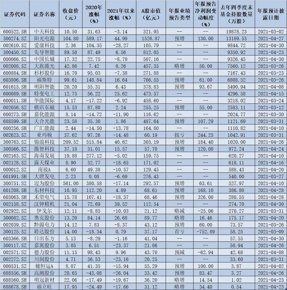 政策东风再次吹来 光伏产业基金新进增持38只概念股