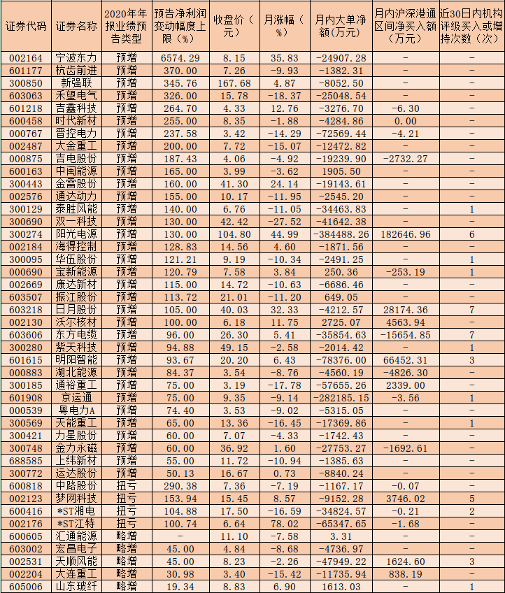 50家风能公司发布年报预告逾八成预喜 8只绩优股获北上资金抢筹