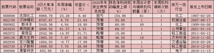 沪深两市股指呈震荡整理态势 年报业绩预期向好龙头股备受机构关注