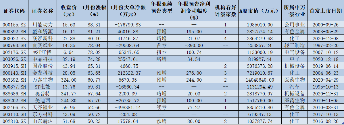 1月份925只个股实现上涨 15只个股累计涨幅超50%