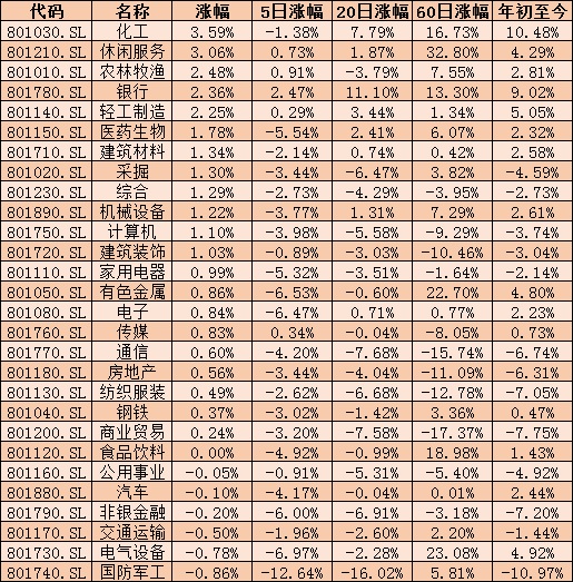 2月份“开门红”！三大指数集体飘红 上证指数涨幅达0.64%