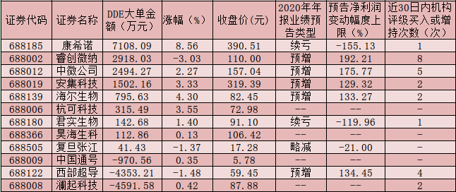 12只科创板股票正式“加盟”沪港通，逾七成个股股价实现上涨，逾1.5亿元大单资金加仓9只股