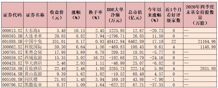 休闲服务板块涨近6% 免税板块有望维持持续景气