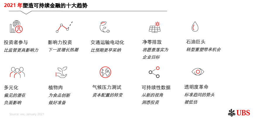 瑞银：2021年可持续金融发展十大趋势