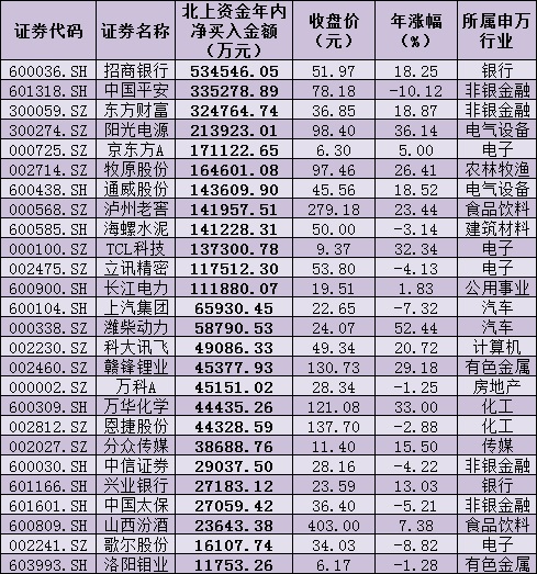 北上资金年内净买入近467亿元 关注中长期利率变化的方向