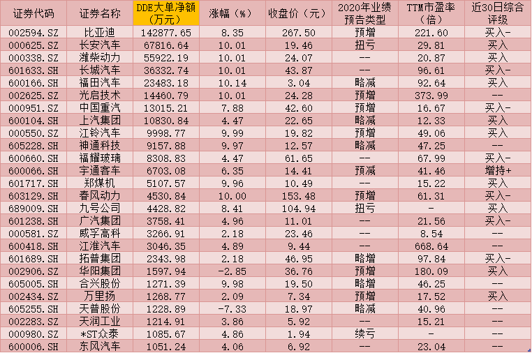 逾36亿元大单扫货8只汽车股 三大逻辑发力 5家公司获机构超11次集中推荐