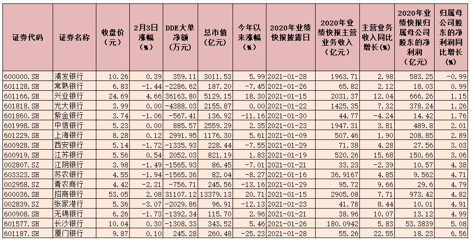 银行板块逆市涨1.79%   超五成银行股获大单资金抢筹