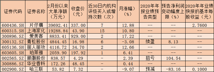 化妆品板块持续走强 6只概念股2月份以来累计涨幅超5%