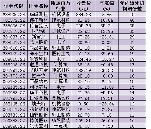 海外机构“摸底”109家公司 外资开启买买买模式