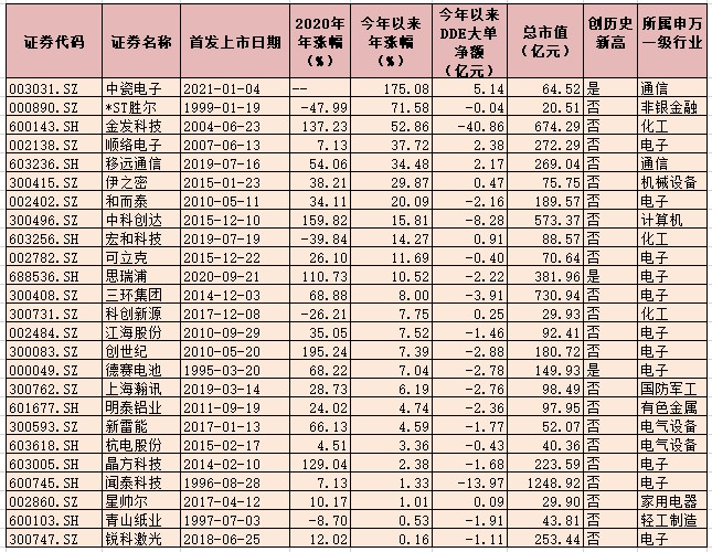 5G板块指数连续两年上涨 科技板块将保持较高预期增长