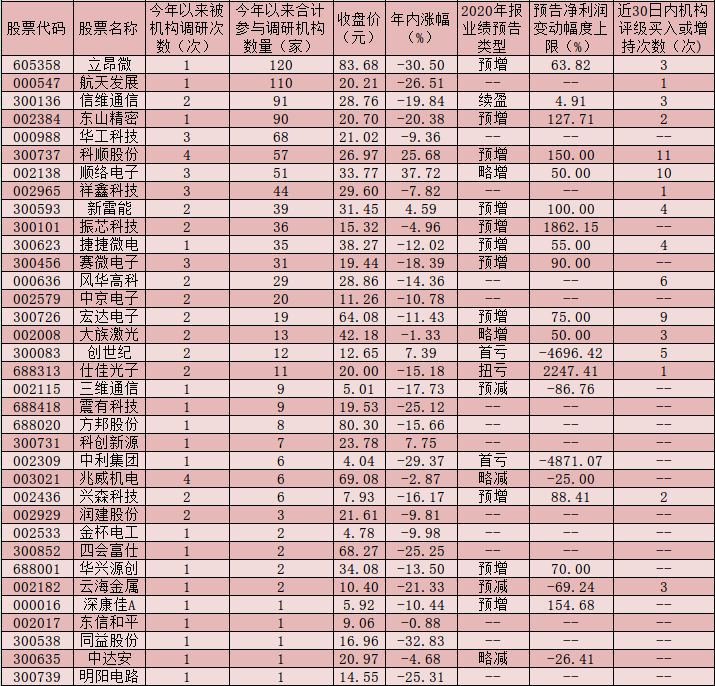 35家5G概念公司获机构密集调研 一季度板块有望迎来反转