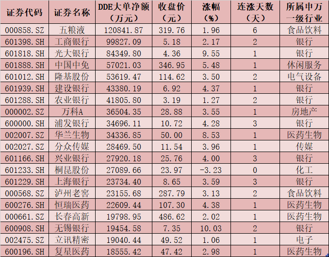 每日复盘：A股震荡走弱，北上资金越跌越买，连续6天净流入！