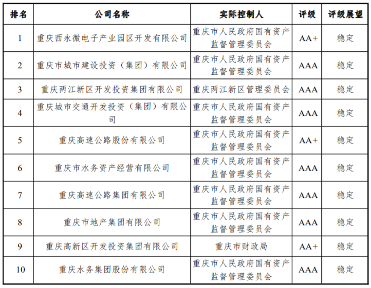 重庆市地方政府投融资平台转型发展评价排名公布