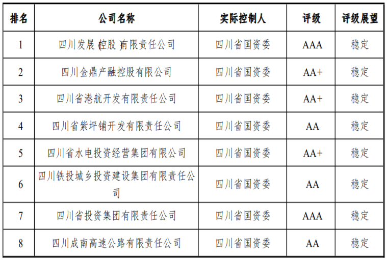 四川省地方政府投融资平台转型发展评价排名公布