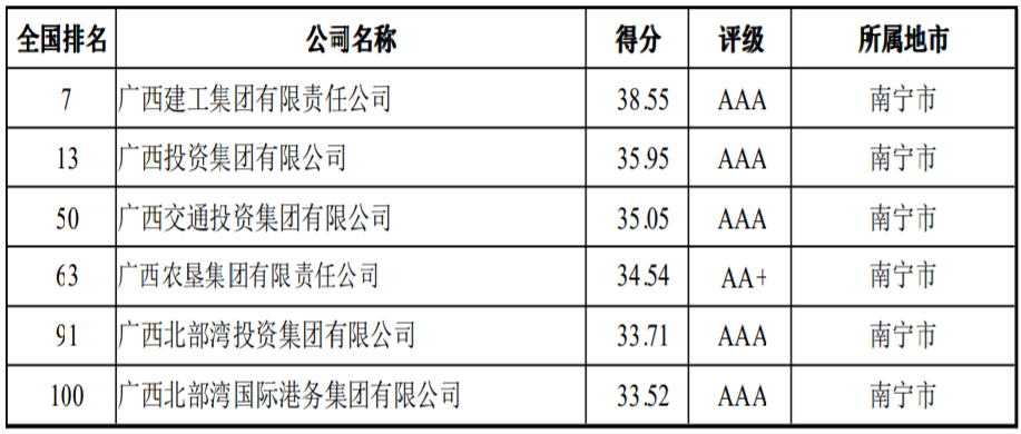 广西地方政府投融资平台转型发展评价排名公布