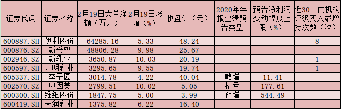 “政策+需求”有望助力板块估值持续修复        近13亿元大单资金涌入8只乳业概念股